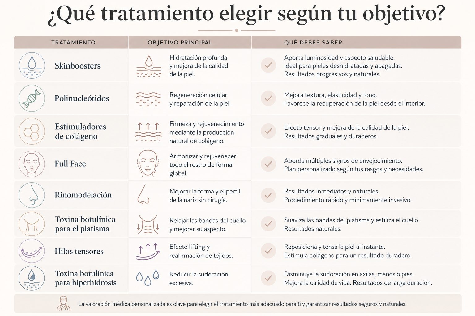 Comparativa de tratamientos estéticos Tabla visual para elegir tratamiento médico estético según piel, firmeza, rostro, cuello, nariz o hiperhidrosis