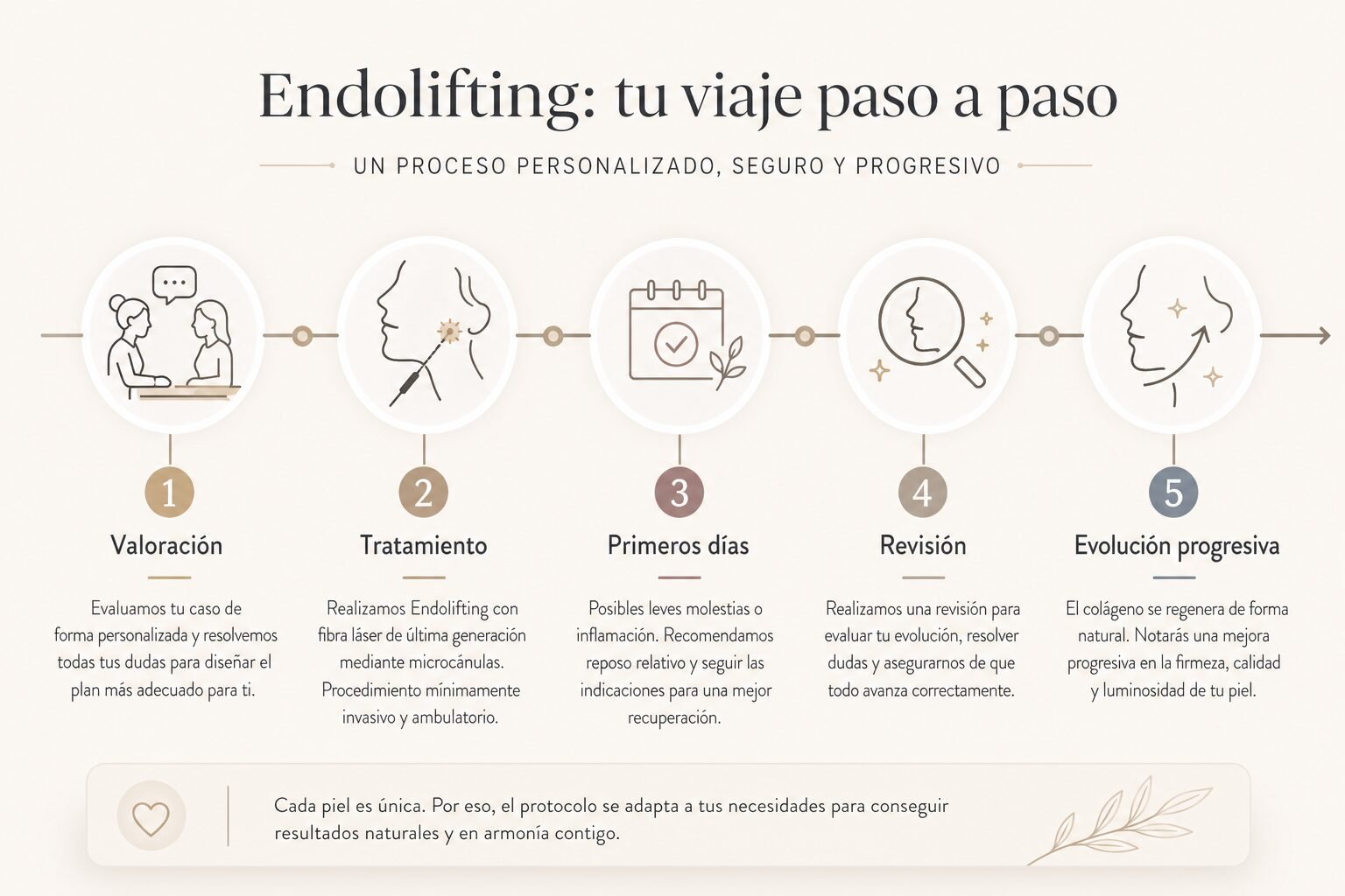 Cronología visual de la evolución del endolifting desde la valoración hasta los cambios progresivos de la piel